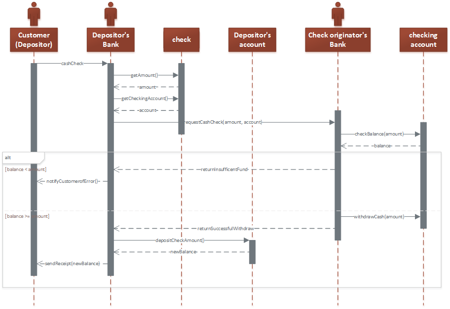 Visio offers modern, professional looking UML diagrams such as this Sequence diagram